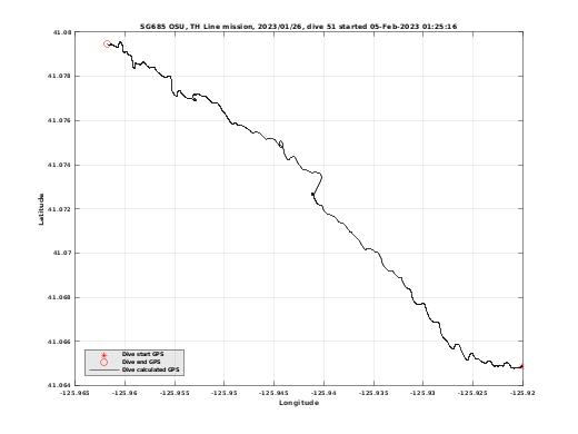 Dive Calculated GPS