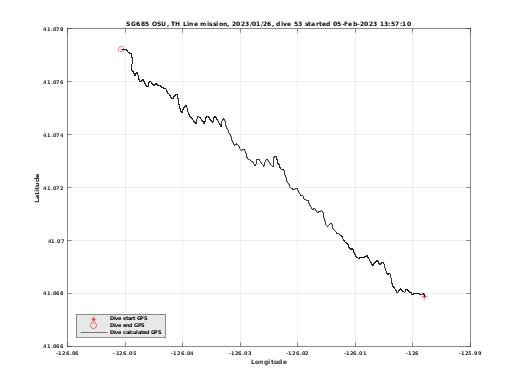 Dive Calculated GPS