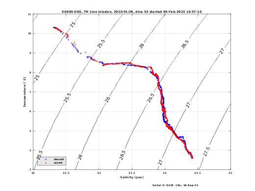 Temperature Salinity Diagnostic