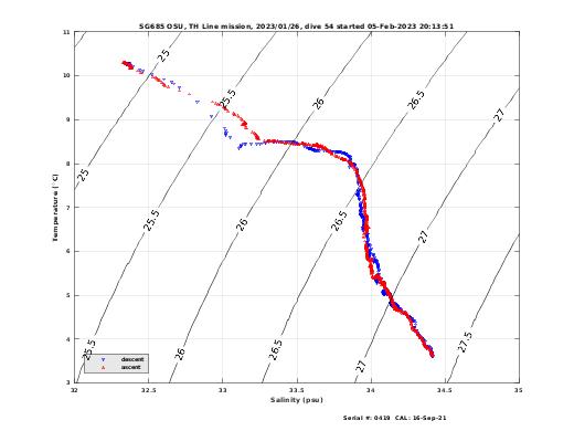 Temperature Salinity Diagnostic