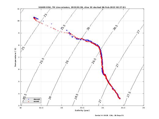 Temperature Salinity Diagnostic