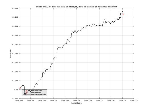 Dive Calculated GPS