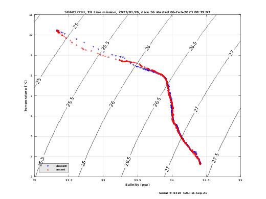 Temperature Salinity Diagnostic