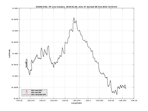 Dive Calculated GPS