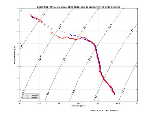 Temperature Salinity Diagnostic