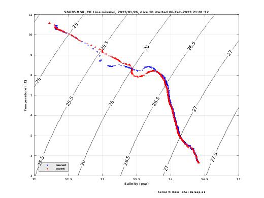 Temperature Salinity Diagnostic