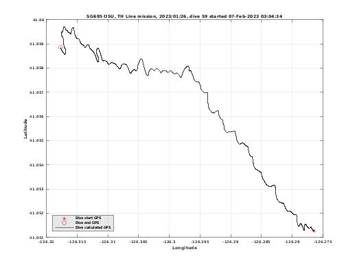 Dive Calculated GPS