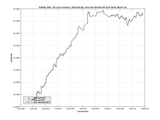 Dive Calculated GPS