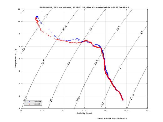 Temperature Salinity Diagnostic