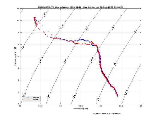 Temperature Salinity Diagnostic