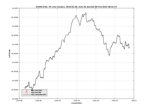 Dive Calculated GPS