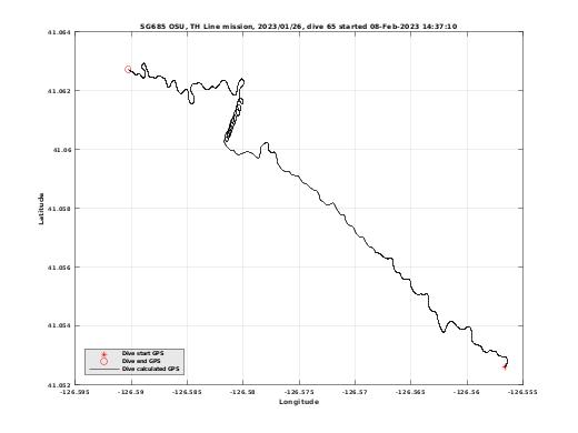 Dive Calculated GPS