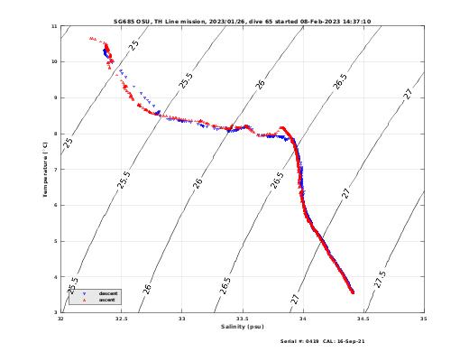 Temperature Salinity Diagnostic