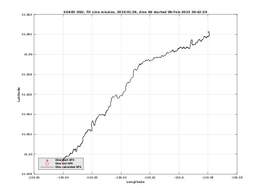 Dive Calculated GPS