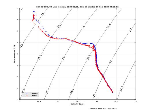 Temperature Salinity Diagnostic