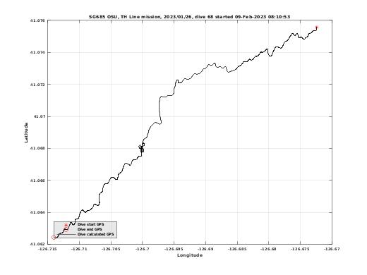 Dive Calculated GPS