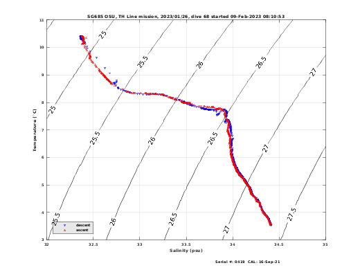 Temperature Salinity Diagnostic