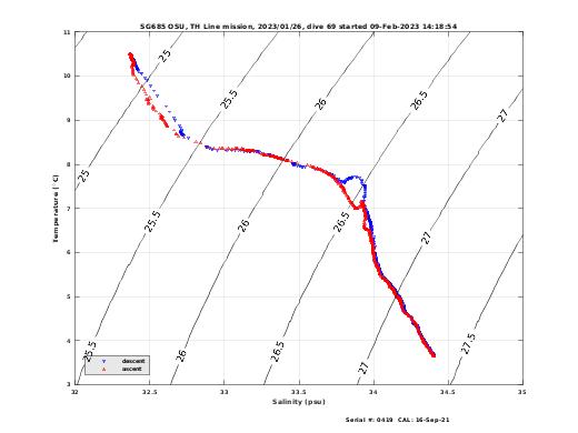 Temperature Salinity Diagnostic