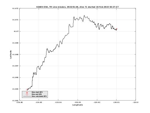 Dive Calculated GPS