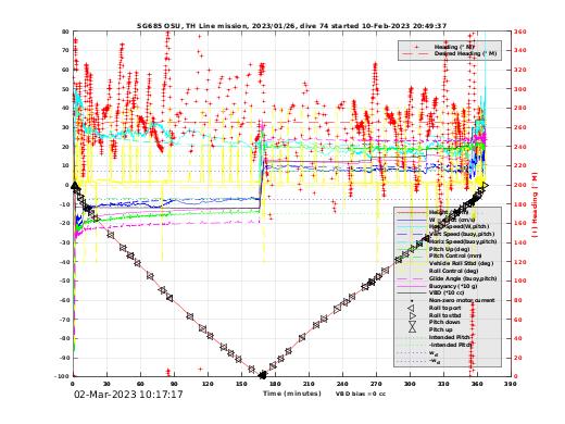 Dive Characteristics