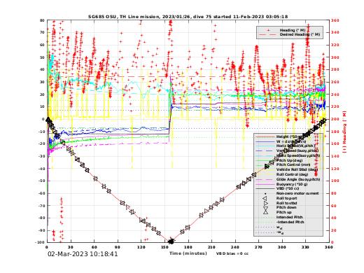 Dive Characteristics