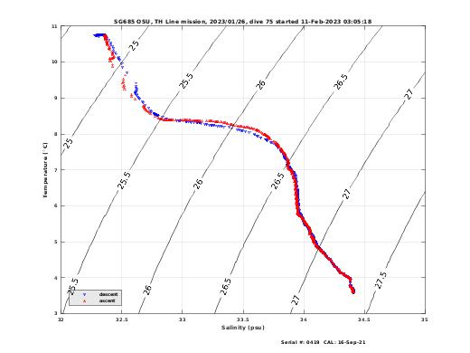 Temperature Salinity Diagnostic