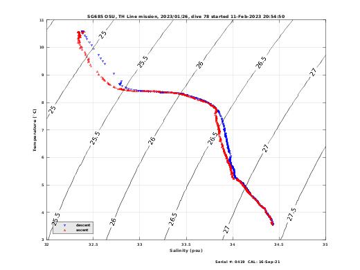 Temperature Salinity Diagnostic