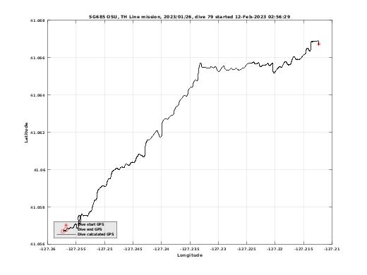 Dive Calculated GPS