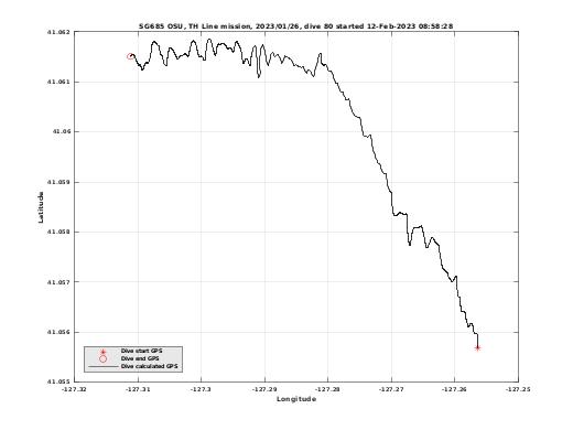 Dive Calculated GPS