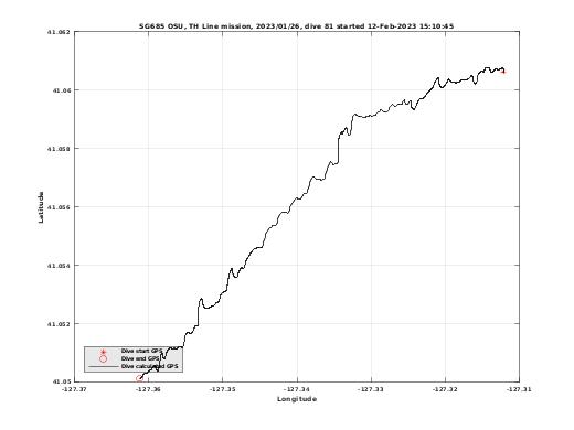 Dive Calculated GPS