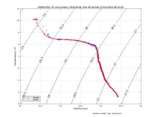 Temperature Salinity Diagnostic