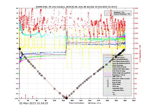 Dive Characteristics