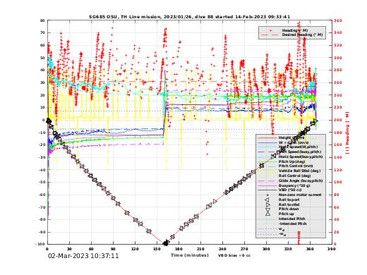 Dive Characteristics