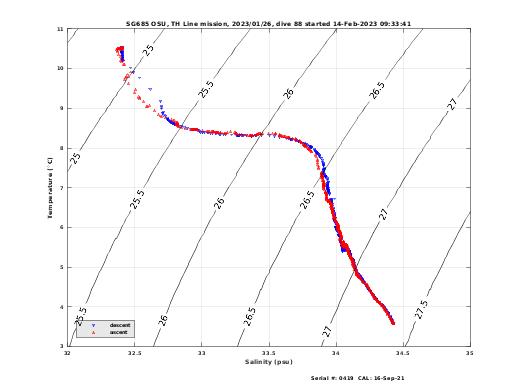 Temperature Salinity Diagnostic