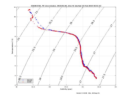 Temperature Salinity Diagnostic