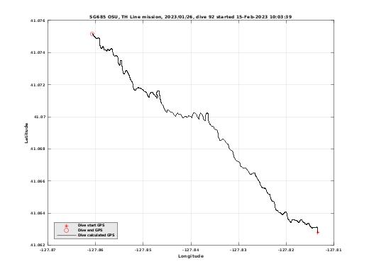 Dive Calculated GPS