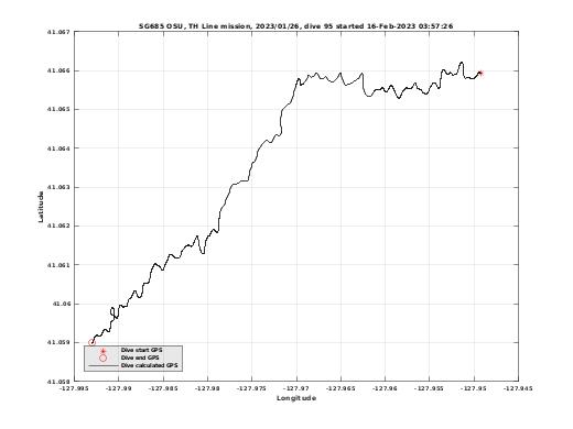 Dive Calculated GPS