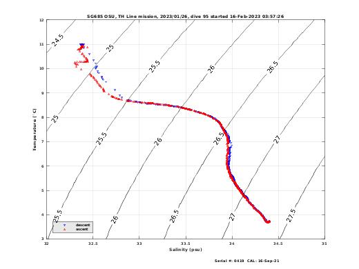 Temperature Salinity Diagnostic