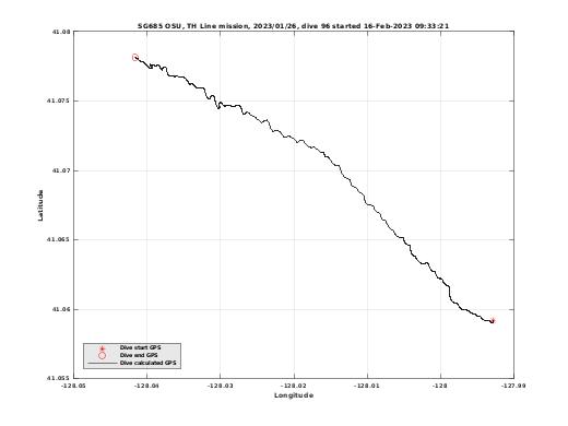 Dive Calculated GPS