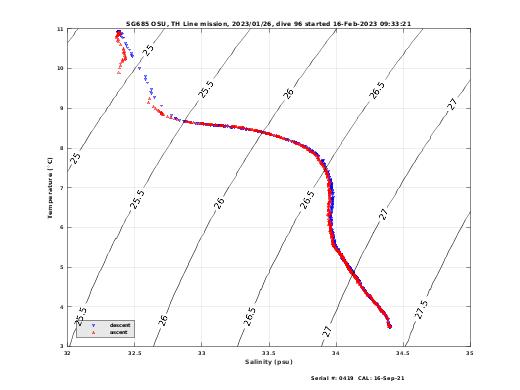 Temperature Salinity Diagnostic