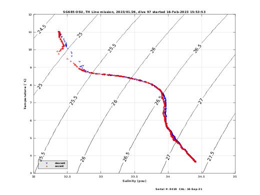 Temperature Salinity Diagnostic