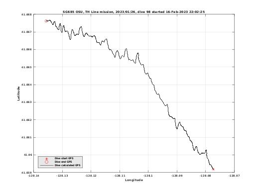 Dive Calculated GPS