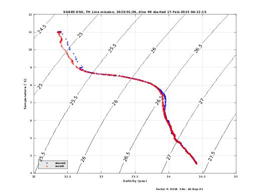 Temperature Salinity Diagnostic