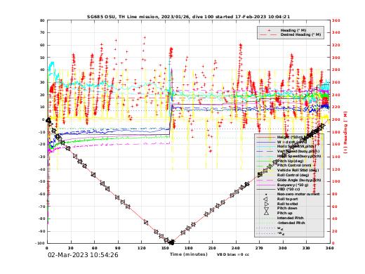 Dive Characteristics