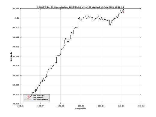 Dive Calculated GPS