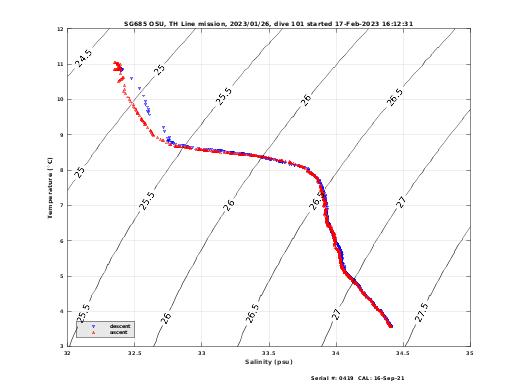 Temperature Salinity Diagnostic