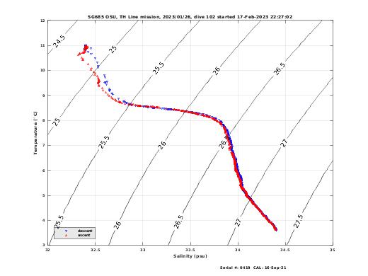 Temperature Salinity Diagnostic