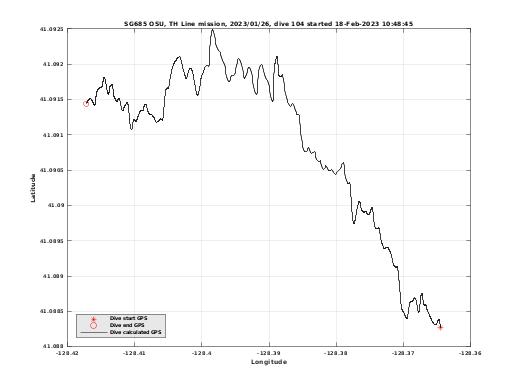 Dive Calculated GPS