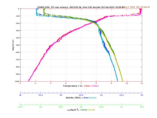 Temperature Salinity