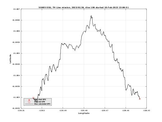 Dive Calculated GPS